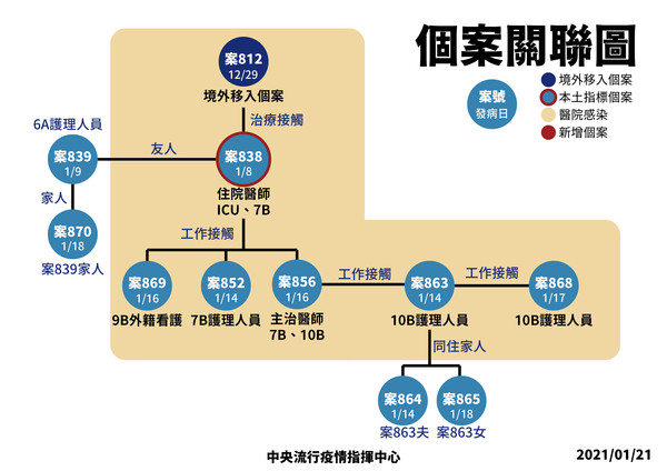 ▲▼本土個案關聯圖。（圖／指揮中心提供）