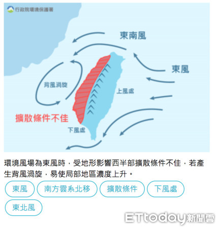 ▲雲林縣今清晨濃霧且空氣品質不佳，今(22)日因風速微弱，大氣擴散不佳，雲林以南部空氣品質普遍達橘色提醒或紅色警戒，斗六、虎尾等鄉鎮呈現橘色提醒。（圖／記者蔡佩旻翻攝）