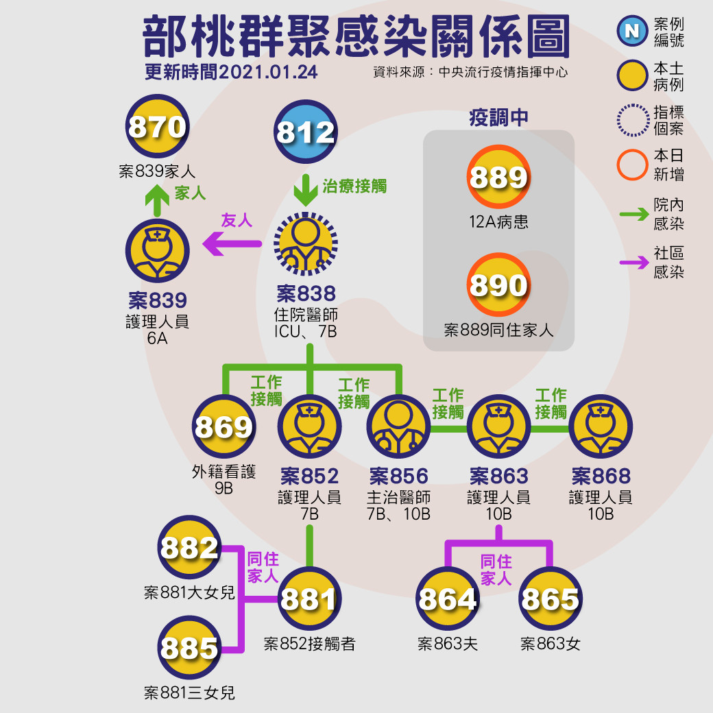 ▲▼部桃群聚感染關係圖。（圖／記者王譯萱攝）