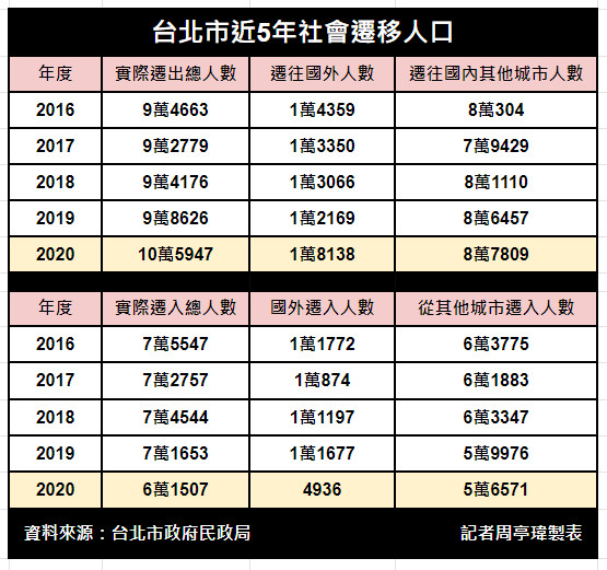 台北市近5年社會遷移人口。（圖／記者周亭瑋製表）