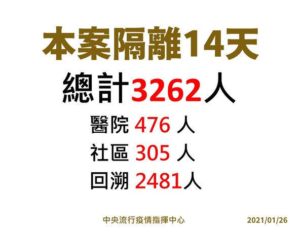 ▲▼部桃專案隔離匡列3262人。（圖／指揮中心提供）