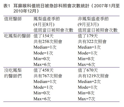 ▲▼大林慈濟醫院實驗破除鳳梨魔咒。（圖／翻攝自大林慈濟醫院）