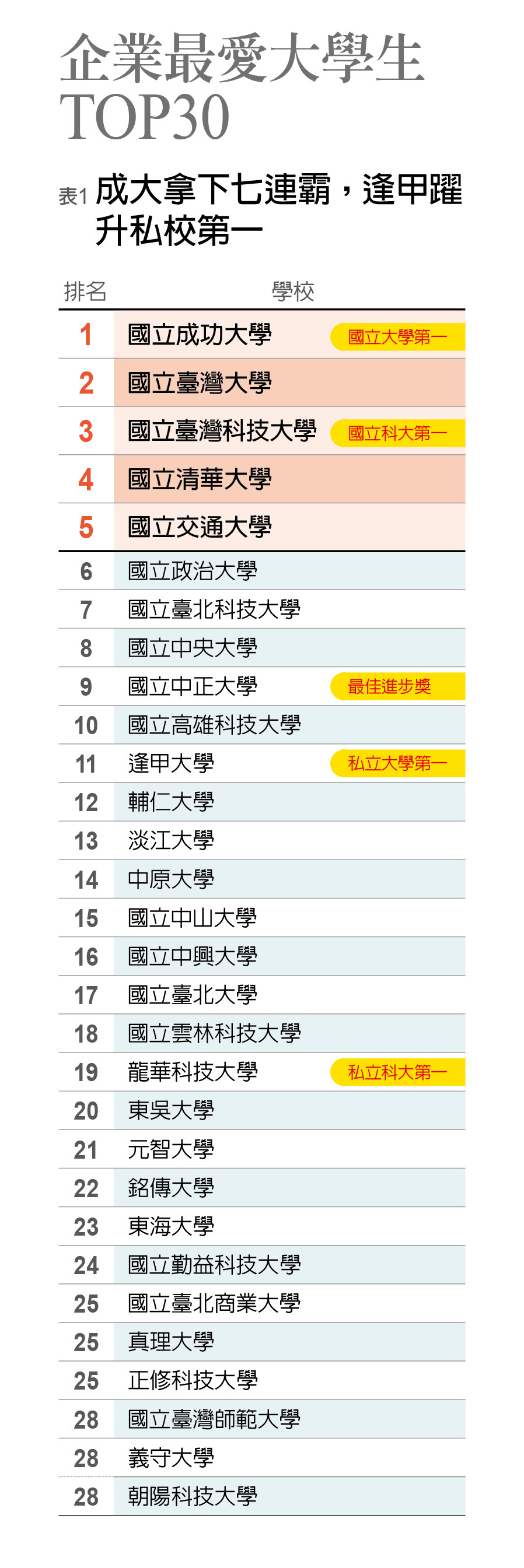 ▲▼《遠見》公布2021企業最愛大學。（圖／《遠見》提供）