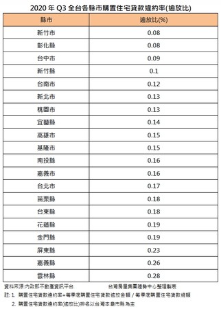 ▲▼2020年不僅房市表現佳，民眾負擔房貸的能力也十分穩定。（圖／台灣房屋集團提供）