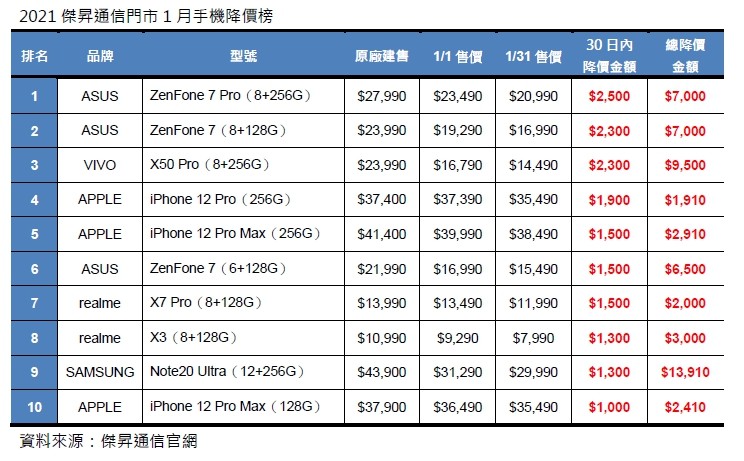 ▲1月手機降價榜出爐。(圖/傑昇通信提供) ▲1月手機降價榜出爐。(圖/傑昇通信提供)