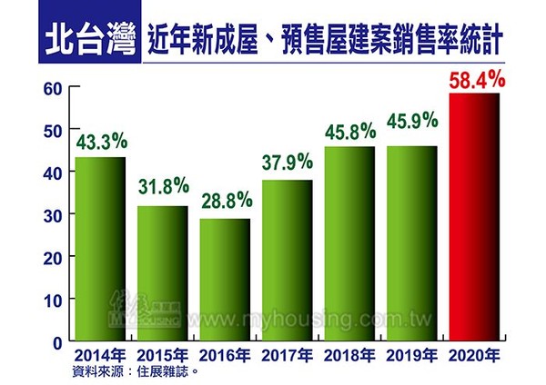 ▲▼ 2020年台灣近年新成屋、預售屋建案銷售率   。（圖／住展雜誌提供）