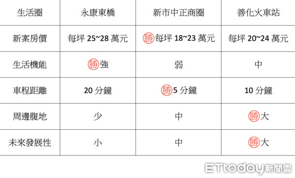 ▲▼南科,台積電,房市,新市,善化,永康,房價,東森房屋,信義房屋。（圖／記者陳建宇攝）