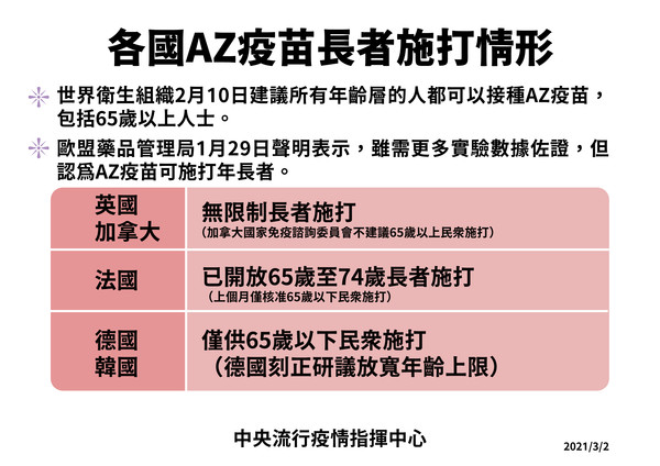▲▼各國長者接種AZ疫苗情況。(圖/指揮中心提供) ▲▼各國長者接種AZ疫苗情況。(圖/指揮中心提供)