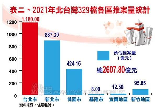 ▲▼   2021年北台灣329檔各區推案量統計     。（圖／住展雜誌提供）