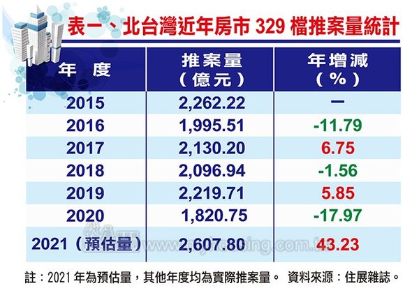 ▲▼   2021年北台灣329檔各區推案量統計     。（圖／住展雜誌提供）