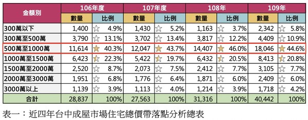 ▲▼台中房價最受歡迎的總價帶。正心不動產提供