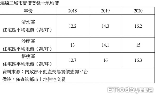 ▲▼ 海線三年來地價均價表。