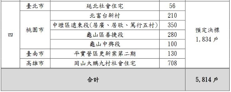 ▲▼110年各縣市政府興辦案件每季預定進度彙整表。（圖／內政部提供）