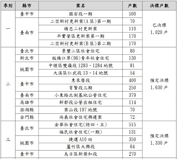 ▲▼110年各縣市政府興辦案件每季預定進度彙整表。（圖／內政部提供）