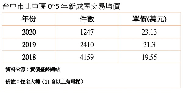 ▲▼北屯區新成屋房價走勢表。（圖／記者陳筱惠製）