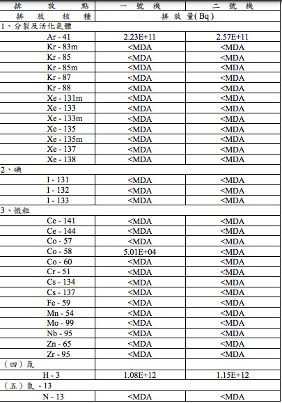 ▲▼台灣也排放核廢水、核廢氣，核三廠核廢排放統計資料曝光。（圖／台電「核三廠107年第3季」放射性物質排放報告）