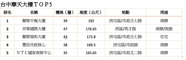 ▲▼台中高樓前5名。