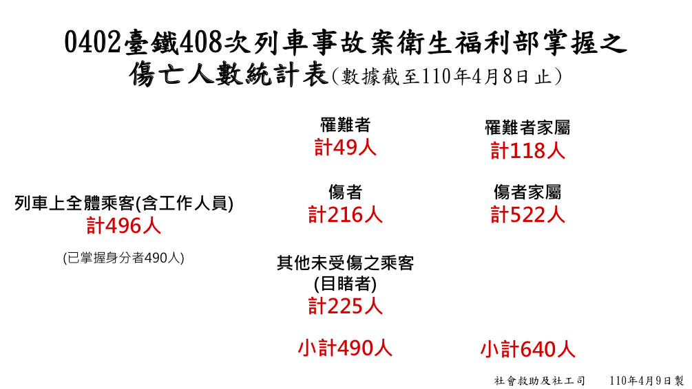 ▲▼0402臺鐵408次列車事故案衛生福利部掌握之 傷亡人數統計表。（圖／衛福部提供）
