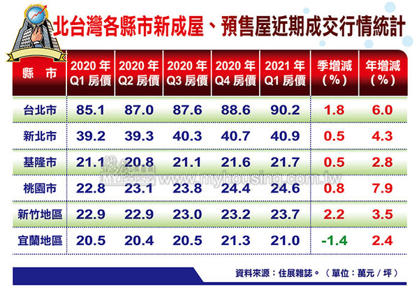 ▲▼   北台灣各縣市新成屋、預售屋近期成交行情統計    。（圖／住展雜誌提供）