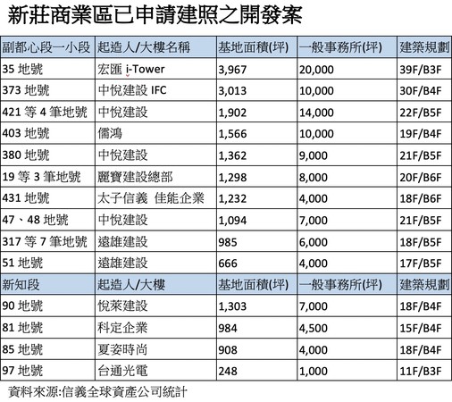 ▲▼新莊商業區已申請建照之開發案。