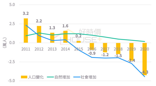 ▲▼   近10年台北市人口變化。（圖／好時價提供）