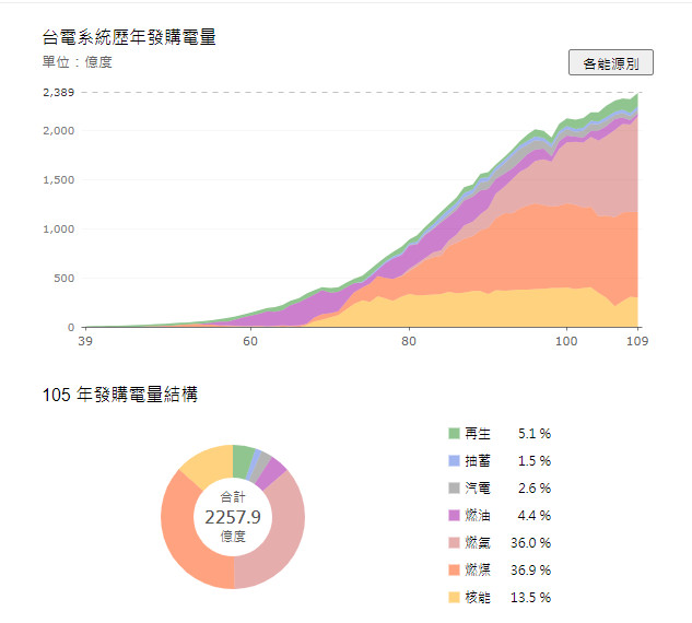 ▲▼台電發購電量占比，105年(2016年)。（圖／台電網站）