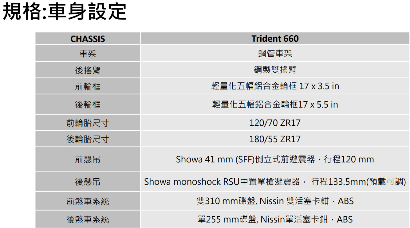 ▲39.8萬！凱旋「Trident 660」紅牌重機來了　英國特務成日系殺手。（圖／翻攝自Triumph）