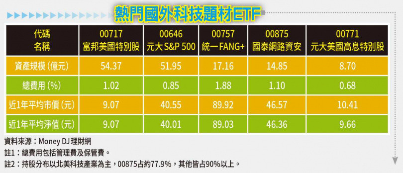 新懶人投資術1／全球最猛女股神帶頭掀電動車ETF投資熱　台股也跟進