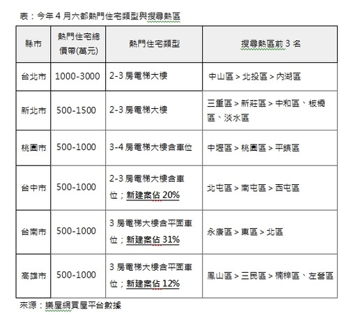 ▲▼   2021年4月六都熱門住宅類型與搜尋熱區    。（圖／樂屋網提供）