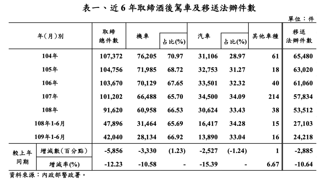 ▲酒駕新制後的違規件數。（圖／翻攝自內政部）