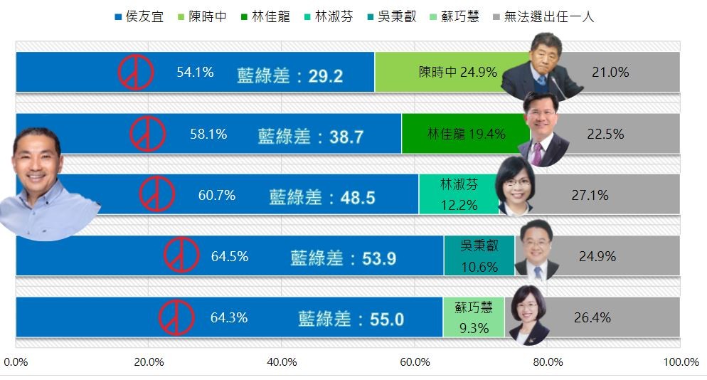 ▲▼不論民進黨派出哪位候選人,侯友宜皆獲得超過5成的新北市民支持。(圖/新台灣國策智庫提供) ▲▼不論民進黨派出哪位候選人,侯友宜皆獲得超過5成的新北市民支持。(圖/新台灣國策智庫提供)