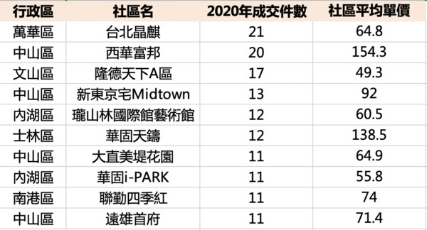 ▲▼  2020台北市交易量前十大社區    。（圖／《591實價登錄》提供）