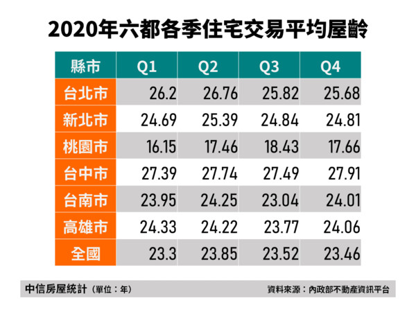 ▲▼ 六都,房屋交易,桃園,屋齡,台中市。（圖／記者林裕豐攝）