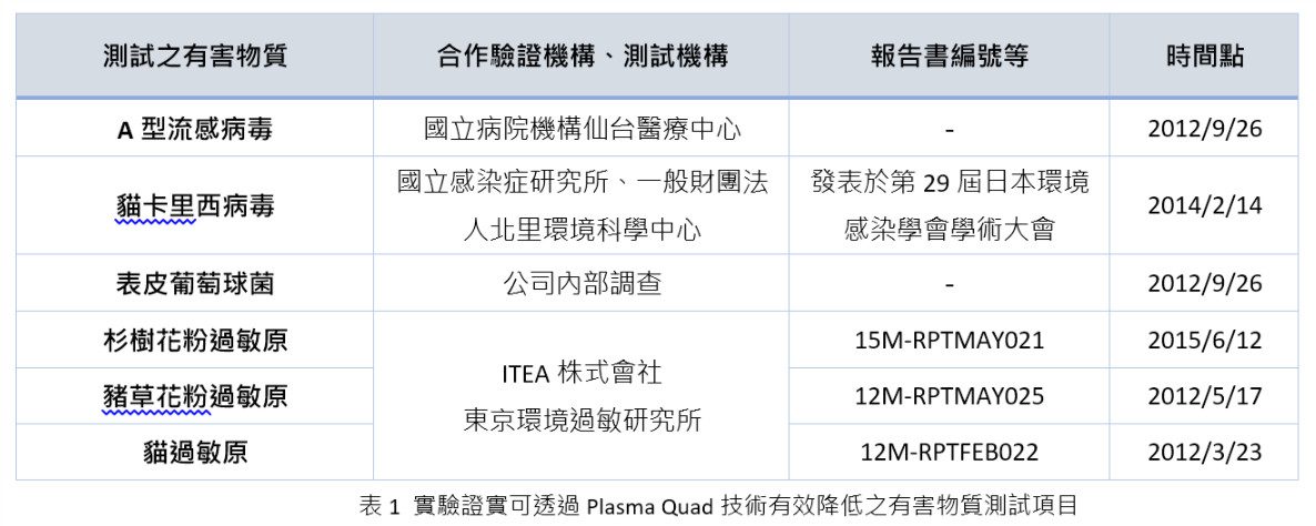 ▲▼三菱電機百歲獻禮！空清循環扇Plasma Quad獨家技術降低病毒存活率。（圖／業者提供）