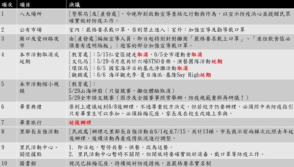 ▲基隆防疫全面升級！市運會取消、畢旅延期、畢業典禮「採視訊」。（圖／基隆市政府提供）