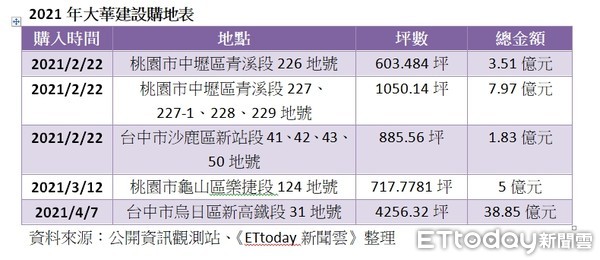 ▲▼  2021年大華建設購地表。（圖／記者張菱育整理）