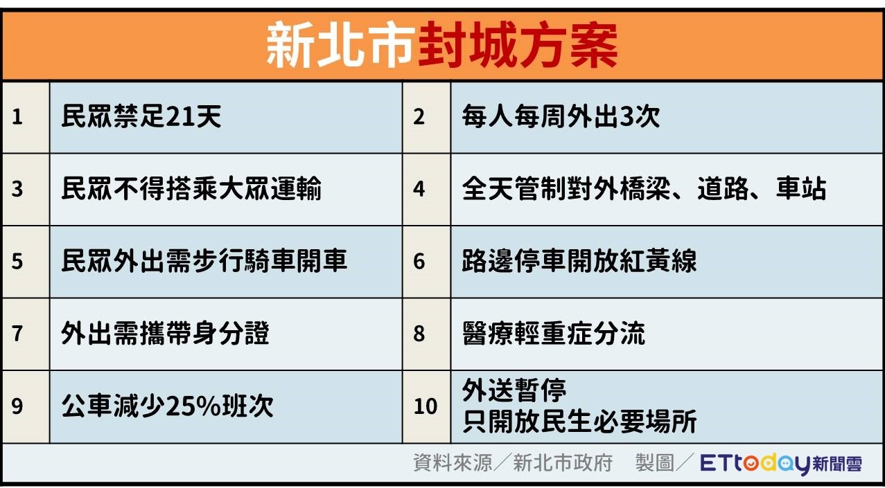 ▲▼新北市封城方案。（圖／記者許力方製）