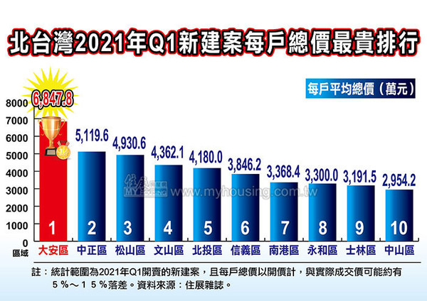 ▲▼  2021年Q1北台灣新建案每戶總價均價       。（圖／住展雜誌提供）