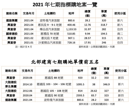 ▲▼ 七期土地交易表。（圖／記者陳筱惠攝）
