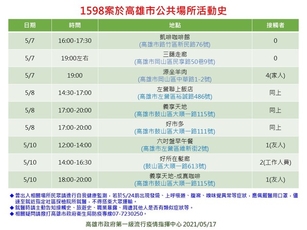 ▲案1598高雄足跡史曝光。（圖／高雄市衛生局提供）