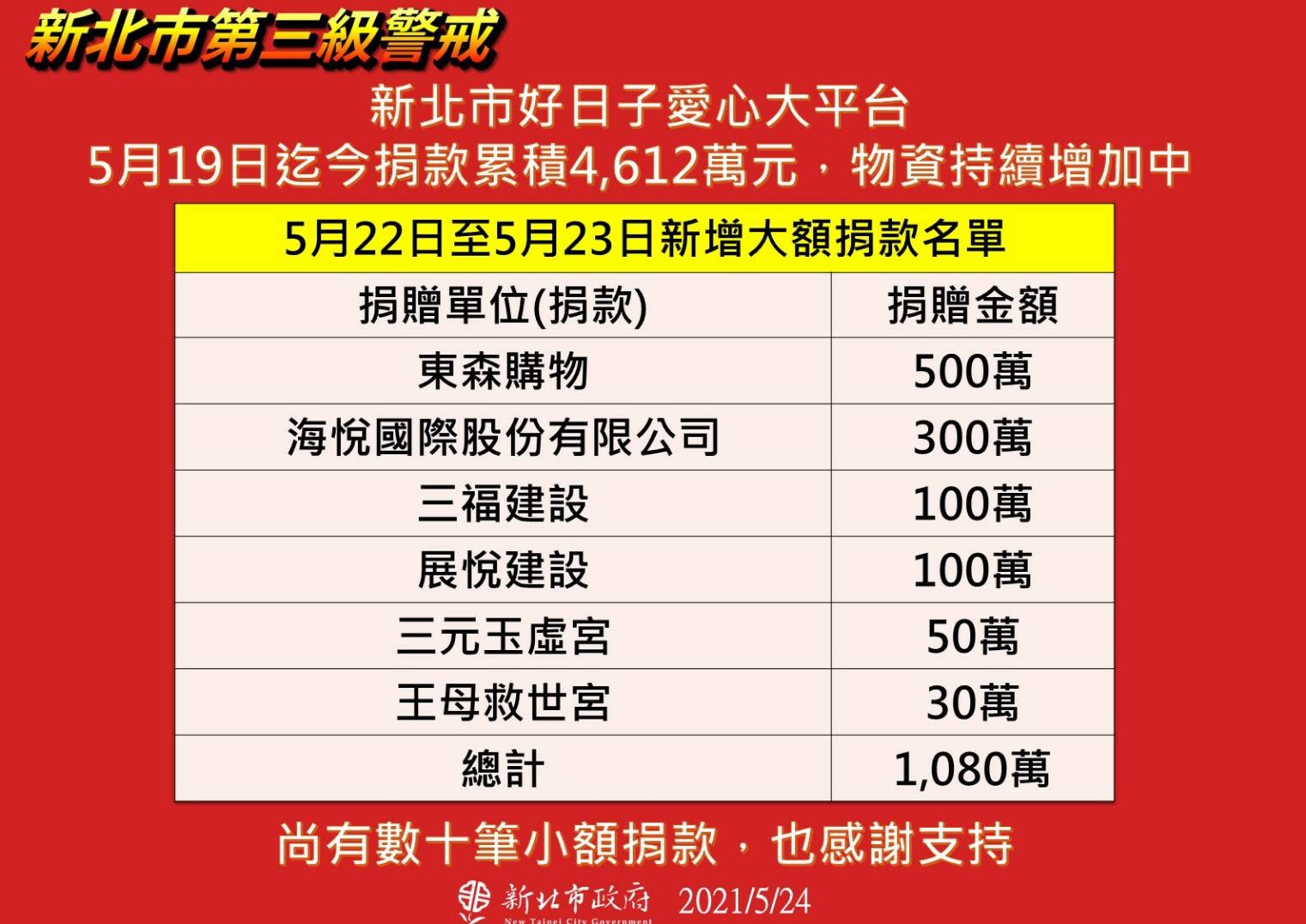 ▲▼新北市政府成立「好日子愛心大平台」防疫基金,5月19日至今已累計4612萬。(圖/新北市政府提供) ▲▼新北市政府成立「好日子愛心大平台」防疫基金,5月19日至今已累計4612萬。(圖/新北市政府提供)
