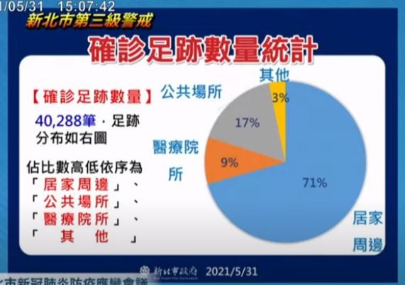 ▲▼新北確診足跡。(圖/翻攝直播) ▲▼新北確診足跡。(圖/翻攝直播)