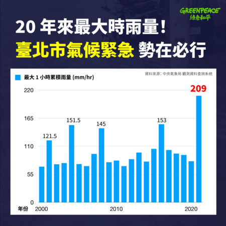 ▲▼臺北市近20年該年度最大1小時累積雨量。（圖／綠色和平提供）