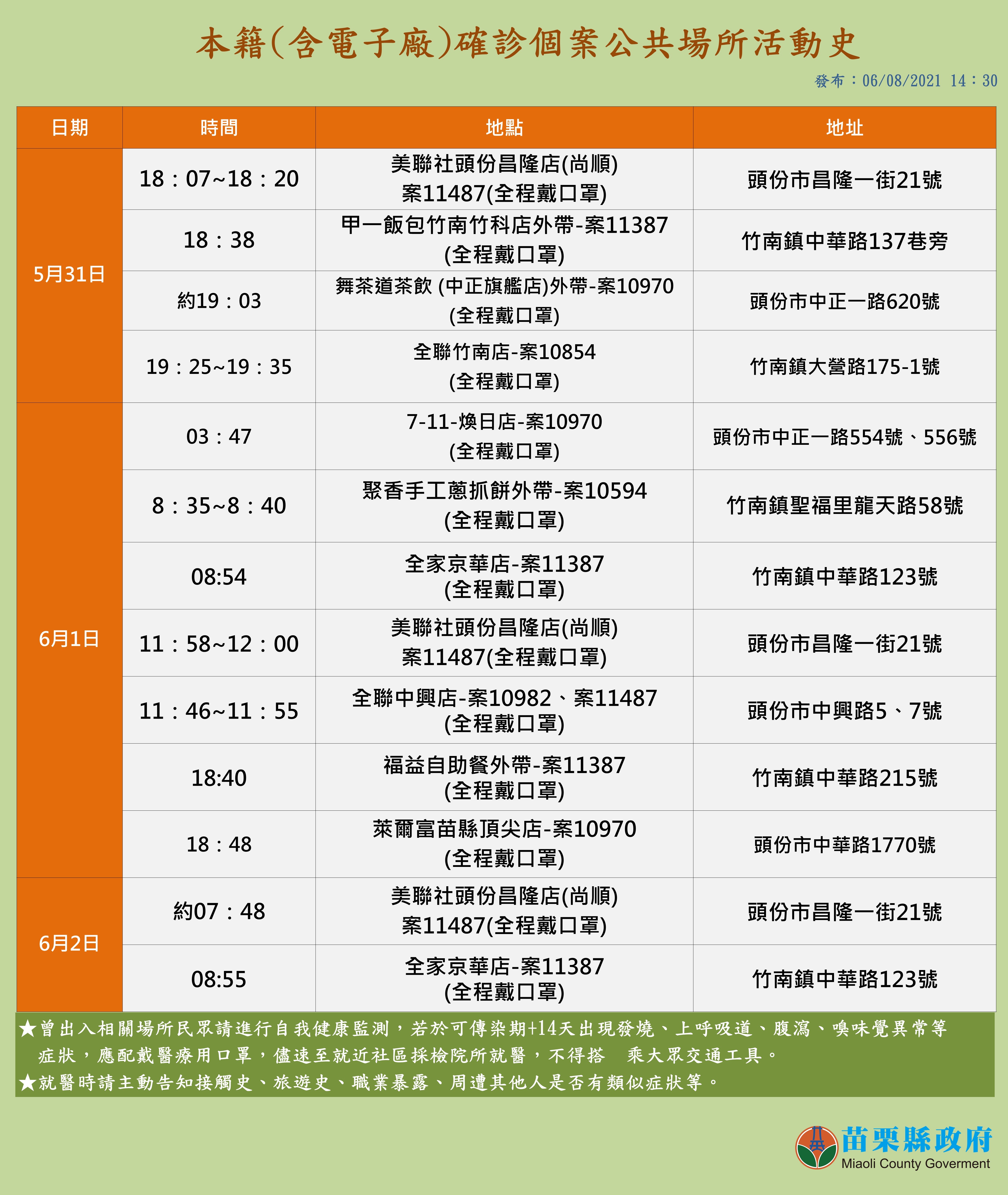 ▲▼0608苗栗縣確診足跡。(圖/苗栗縣政府提供) ▲▼0608苗栗縣確診足跡。(圖/苗栗縣政府提供)