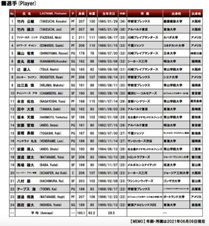 ▲日本隊亞洲盃24人名單。（圖／翻自日本籃協）