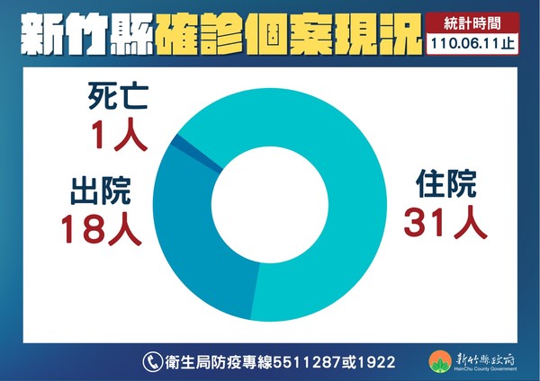▲新竹縣長照護理師確診!住民看護單日+12 新增金勇農場2足跡。(圖/新竹縣政府提供) ▲新竹縣長照護理師確診!住民看護單日+12 新增金勇農場2足跡。(圖/新竹縣政府提供)