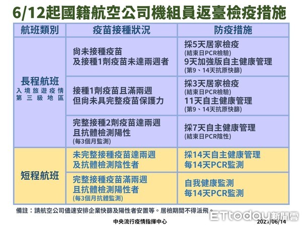 ▲6月12起國籍航班檢疫措施。(圖/中央疫情指揮中心提供) ▲6月12起國籍航班檢疫措施。(圖/中央疫情指揮中心提供)
