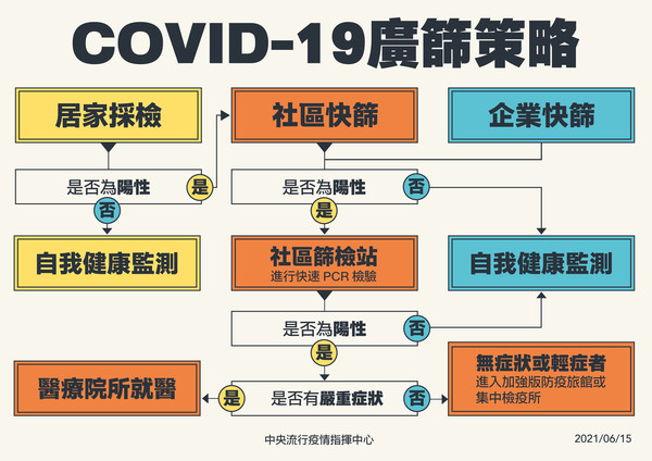 ▲▼COVID-19廣篩策略。（圖／指揮中心提供）