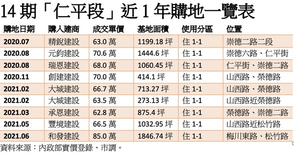 ▲▼14期仁平段購地表