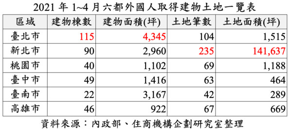 ▲▼外國人,雙北,買房。（圖／記者林裕豐攝）